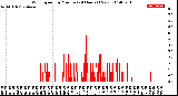 Milwaukee Weather Wind Speed<br>by Minute<br>(24 Hours) (New)