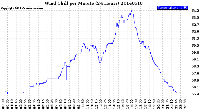 Milwaukee Weather Wind Chill<br>per Minute<br>(24 Hours)