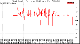 Milwaukee Weather Wind Direction<br>Normalized<br>(24 Hours) (Old)