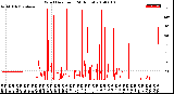 Milwaukee Weather Wind Direction<br>(24 Hours)