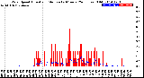 Milwaukee Weather Wind Speed<br>Actual and Median<br>by Minute<br>(24 Hours) (Old)