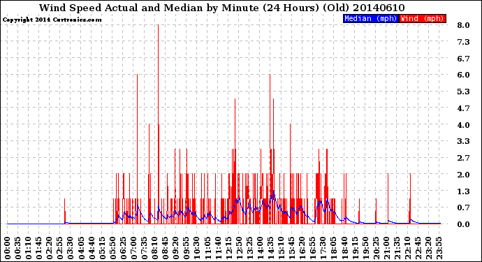 Milwaukee Weather Wind Speed<br>Actual and Median<br>by Minute<br>(24 Hours) (Old)