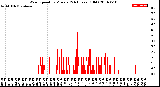 Milwaukee Weather Wind Speed<br>by Minute<br>(24 Hours) (Old)