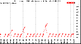 Milwaukee Weather Wind Speed<br>10 Minute Average<br>(4 Hours)