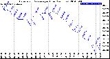 Milwaukee Weather Barometric Pressure<br>per Hour<br>(24 Hours)