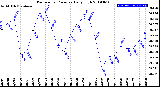 Milwaukee Weather Barometric Pressure<br>Daily High