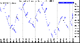 Milwaukee Weather Barometric Pressure<br>Daily Low