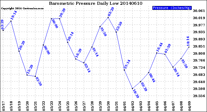 Milwaukee Weather Barometric Pressure<br>Daily Low