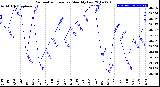 Milwaukee Weather Barometric Pressure<br>Monthly Low