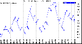 Milwaukee Weather Wind Chill<br>Daily Low