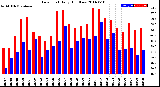 Milwaukee Weather Dew Point<br>Daily High/Low