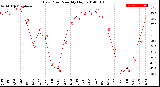 Milwaukee Weather Dew Point<br>Monthly High