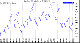 Milwaukee Weather Dew Point<br>Daily Low