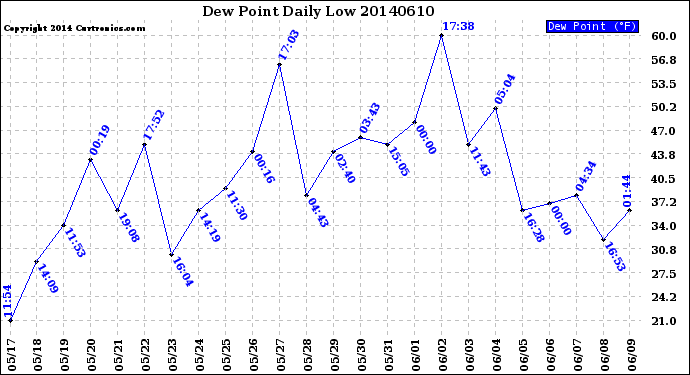 Milwaukee Weather Dew Point<br>Daily Low