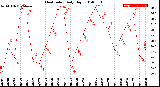 Milwaukee Weather Heat Index<br>Daily High