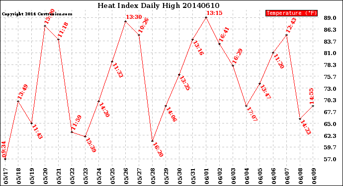 Milwaukee Weather Heat Index<br>Daily High