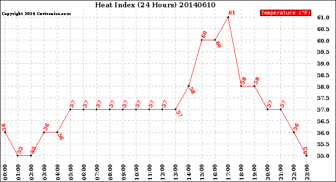 Milwaukee Weather Heat Index<br>(24 Hours)