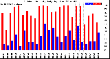 Milwaukee Weather Outdoor Humidity<br>Daily High/Low