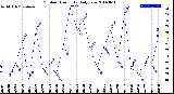 Milwaukee Weather Outdoor Humidity<br>Daily Low