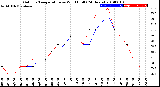 Milwaukee Weather Outdoor Temperature<br>vs Wind Chill<br>(24 Hours)