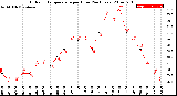 Milwaukee Weather Outdoor Temperature<br>per Hour<br>(24 Hours)