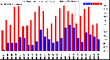 Milwaukee Weather Outdoor Temperature<br>Daily High/Low