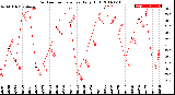 Milwaukee Weather Outdoor Temperature<br>Daily High