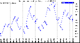 Milwaukee Weather Outdoor Temperature<br>Daily Low