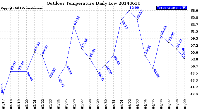 Milwaukee Weather Outdoor Temperature<br>Daily Low