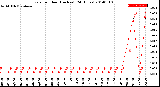 Milwaukee Weather Rain<br>per Hour<br>(Inches)<br>(24 Hours)