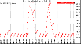 Milwaukee Weather Rain Rate<br>Daily High