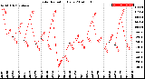 Milwaukee Weather Solar Radiation<br>Daily