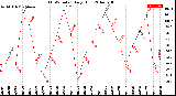 Milwaukee Weather THSW Index<br>Daily High