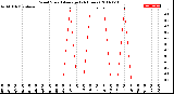 Milwaukee Weather Wind Speed<br>Average<br>(24 Hours)