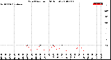 Milwaukee Weather Wind Direction<br>(24 Hours)