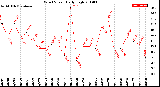 Milwaukee Weather Wind Speed<br>Daily High