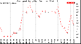 Milwaukee Weather Wind Speed<br>Hourly High<br>(24 Hours)