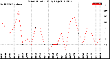 Milwaukee Weather Wind Direction<br>Daily High