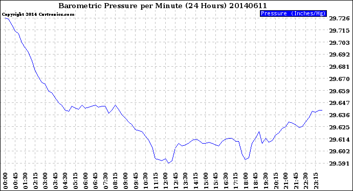 Milwaukee Weather Barometric Pressure<br>per Minute<br>(24 Hours)