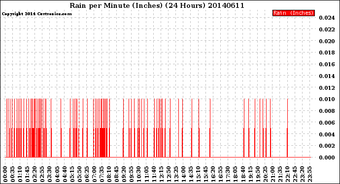 Milwaukee Weather Rain<br>per Minute<br>(Inches)<br>(24 Hours)