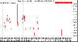 Milwaukee Weather Rain Rate<br>per Minute<br>(24 Hours)