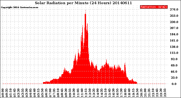 Milwaukee Weather Solar Radiation<br>per Minute<br>(24 Hours)