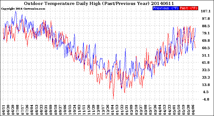 Milwaukee Weather Outdoor Temperature<br>Daily High<br>(Past/Previous Year)