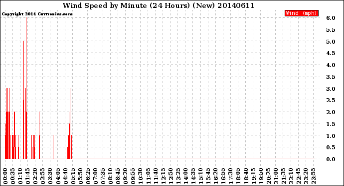 Milwaukee Weather Wind Speed<br>by Minute<br>(24 Hours) (New)