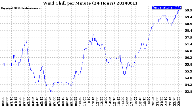 Milwaukee Weather Wind Chill<br>per Minute<br>(24 Hours)