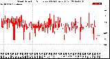 Milwaukee Weather Wind Direction<br>Normalized<br>(24 Hours) (Old)