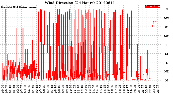 Milwaukee Weather Wind Direction<br>(24 Hours)