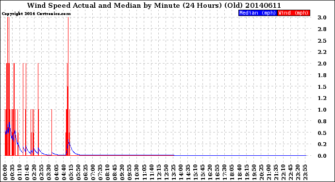 Milwaukee Weather Wind Speed<br>Actual and Median<br>by Minute<br>(24 Hours) (Old)