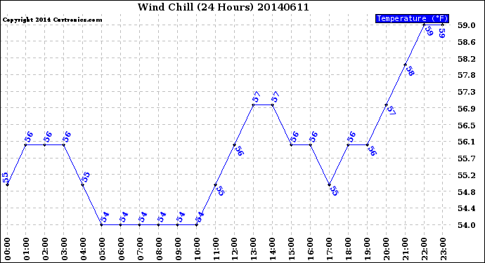 Milwaukee Weather Wind Chill<br>(24 Hours)