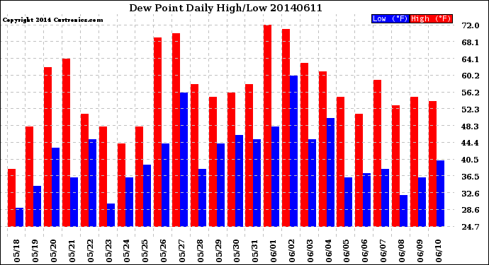 Milwaukee Weather Dew Point<br>Daily High/Low